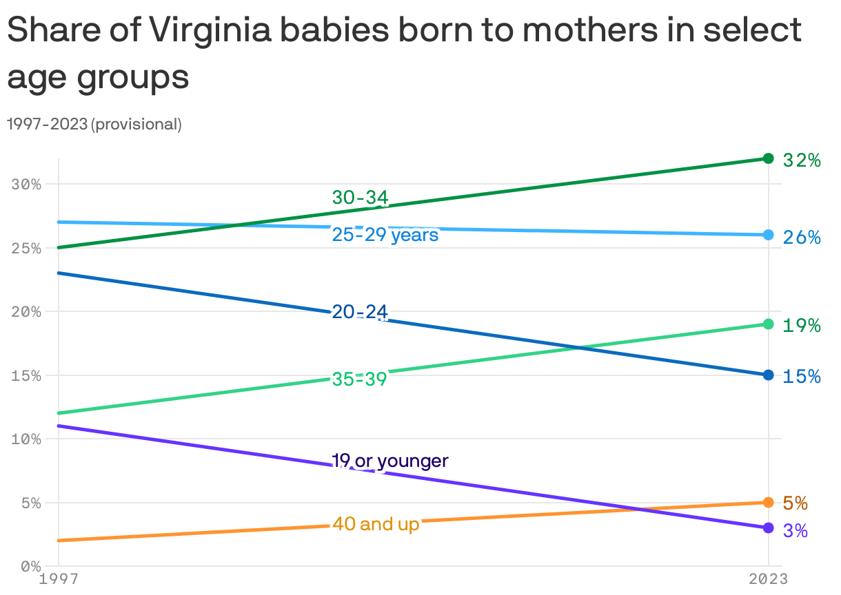 Share of Virginia babies born to mothers in select age&nbspgroups 
