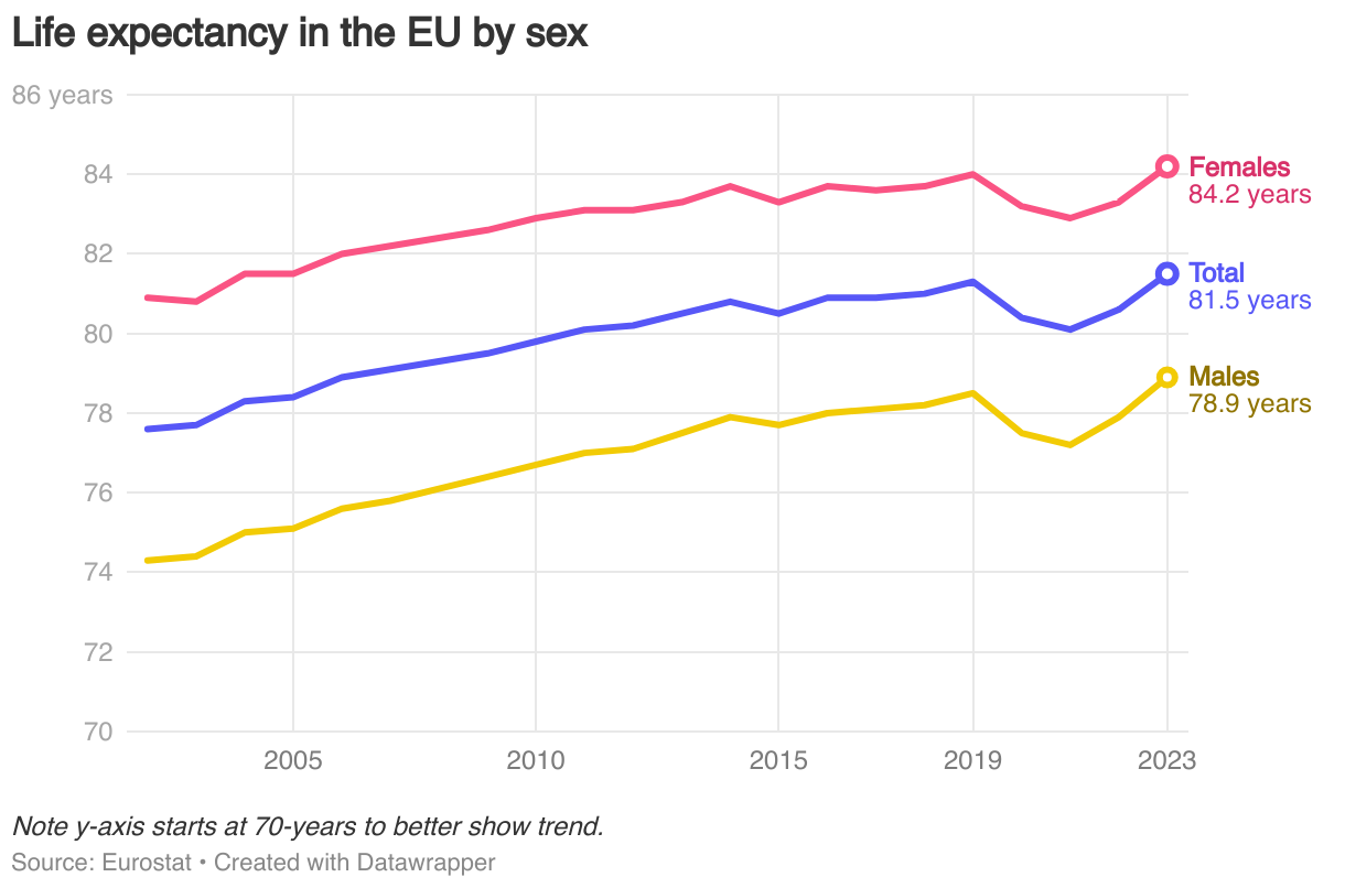 Life Expectancy in the EU Climbs Above 2019 Levels in 2023