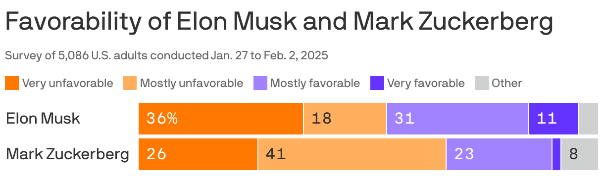 Stacked bar chart showing the favorability of Elon Musk and Mark Zuckerberg, from a survey of about 5,000 U.S. adults conducted from January 27 to February 2, 2025. 54% of adults surveyed said they have a very or mostly unfavorable view of Elon Musk, compared to 67% who have an unfavorable view of Mark Zuckerberg.