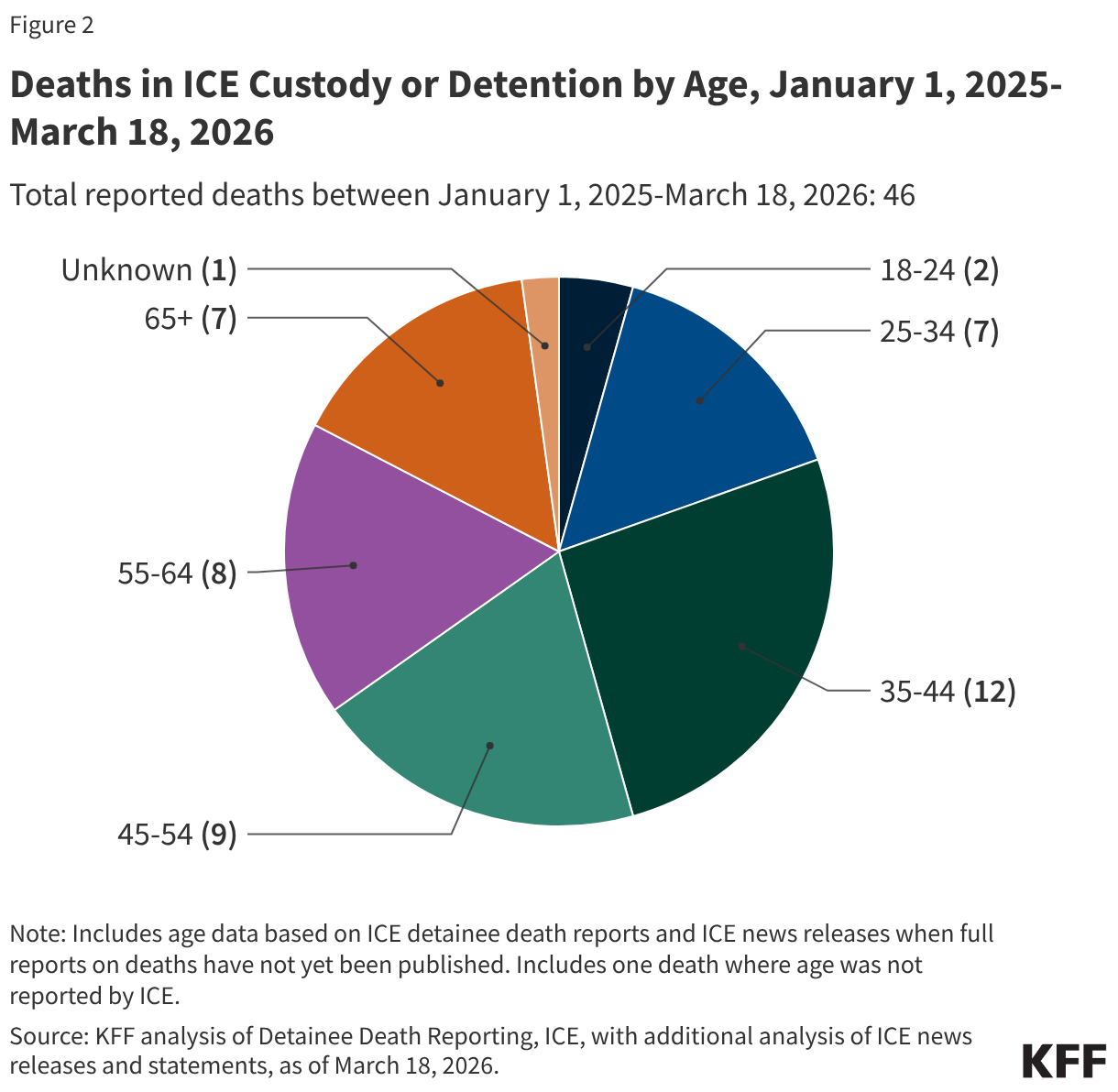 Deaths in ICE Custody or Detention by Age, January 1, 2025-March 18, 2026 (Pie Chart)