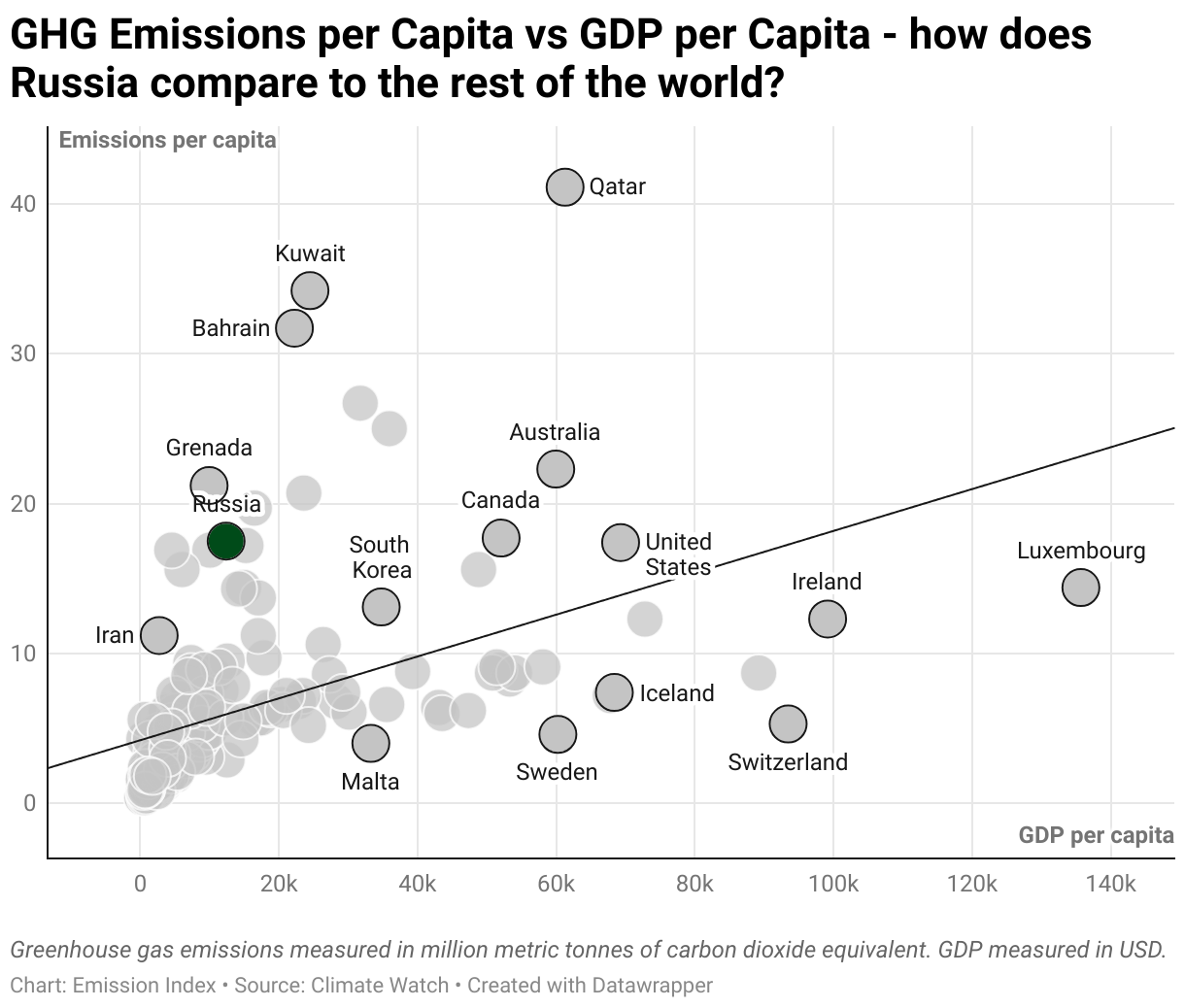 Greenhouse Gas Emissions in Russia 3 Scatter chart of emissions per capita and GDP per capita