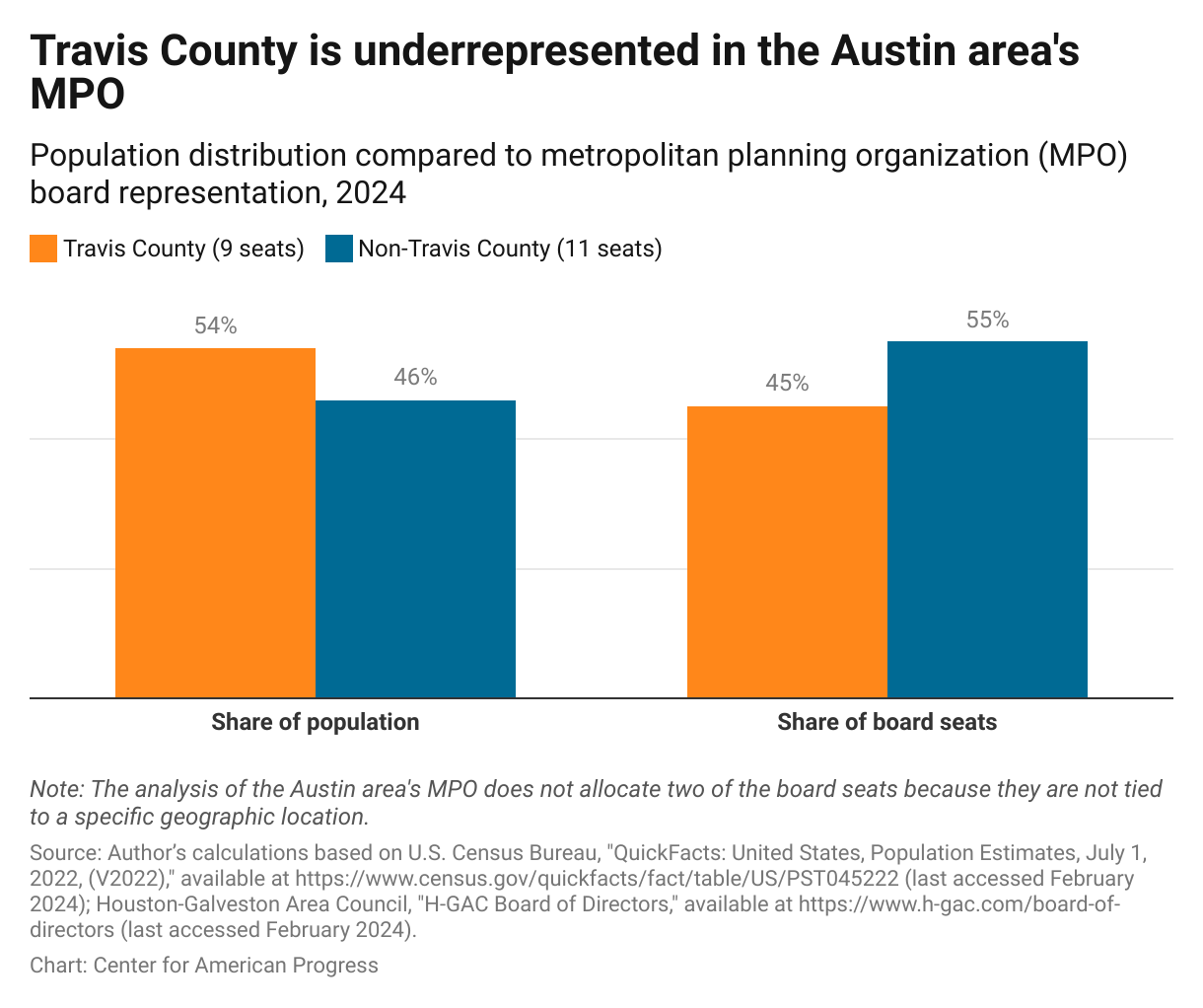 Column chart showing that Travis County, where the city of Austin lies, is underrepresented on the Capital Area Metropolitan Planning Organization policy board.