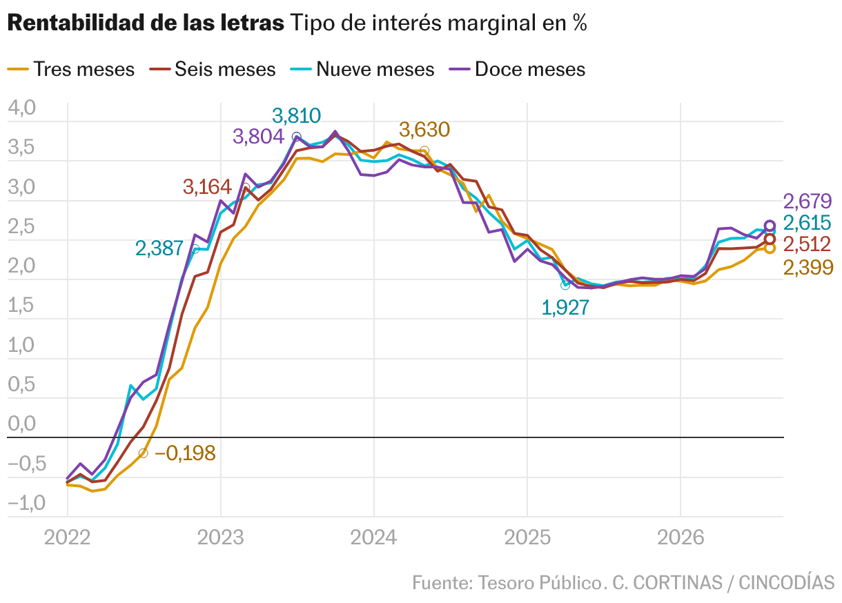 Líneas