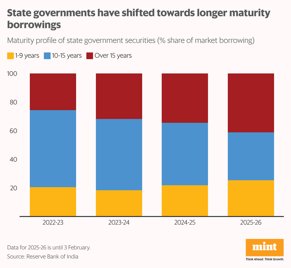 The stacked column chart shows the maturity profile of state government securities