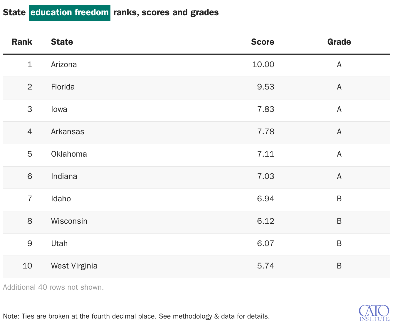 State education freedom ranks, scores and grades