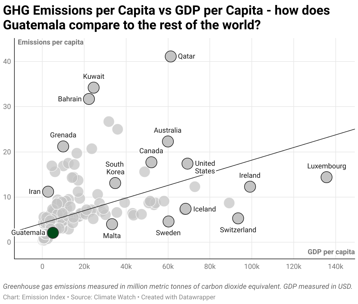 Greenhouse Gas Emissions in Guatemala 3 Scatter chart of emissions per capita and GDP per capita