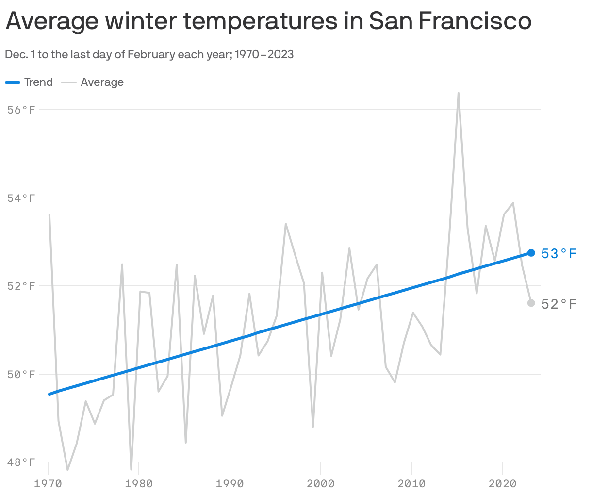 Average winter temperatures in San Francisco