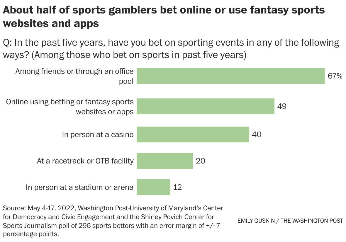 Sports Betting - The Washington Post