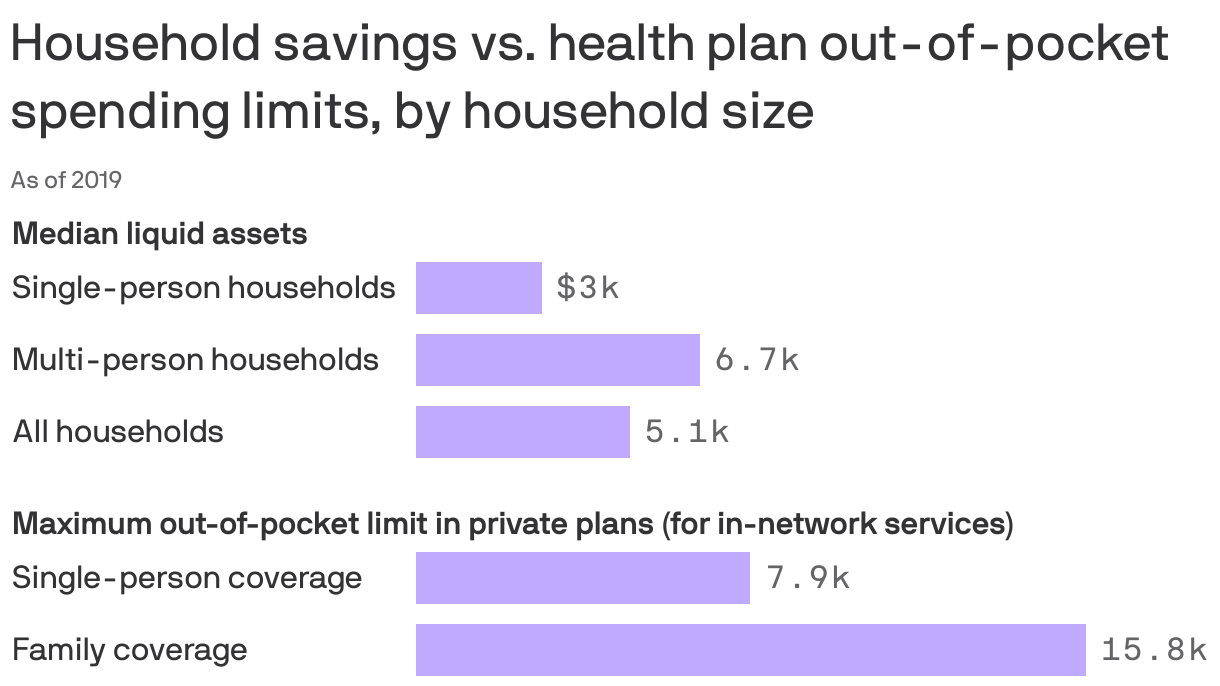 Household savings vs. health plan out-of-pocket spending limits, by household size