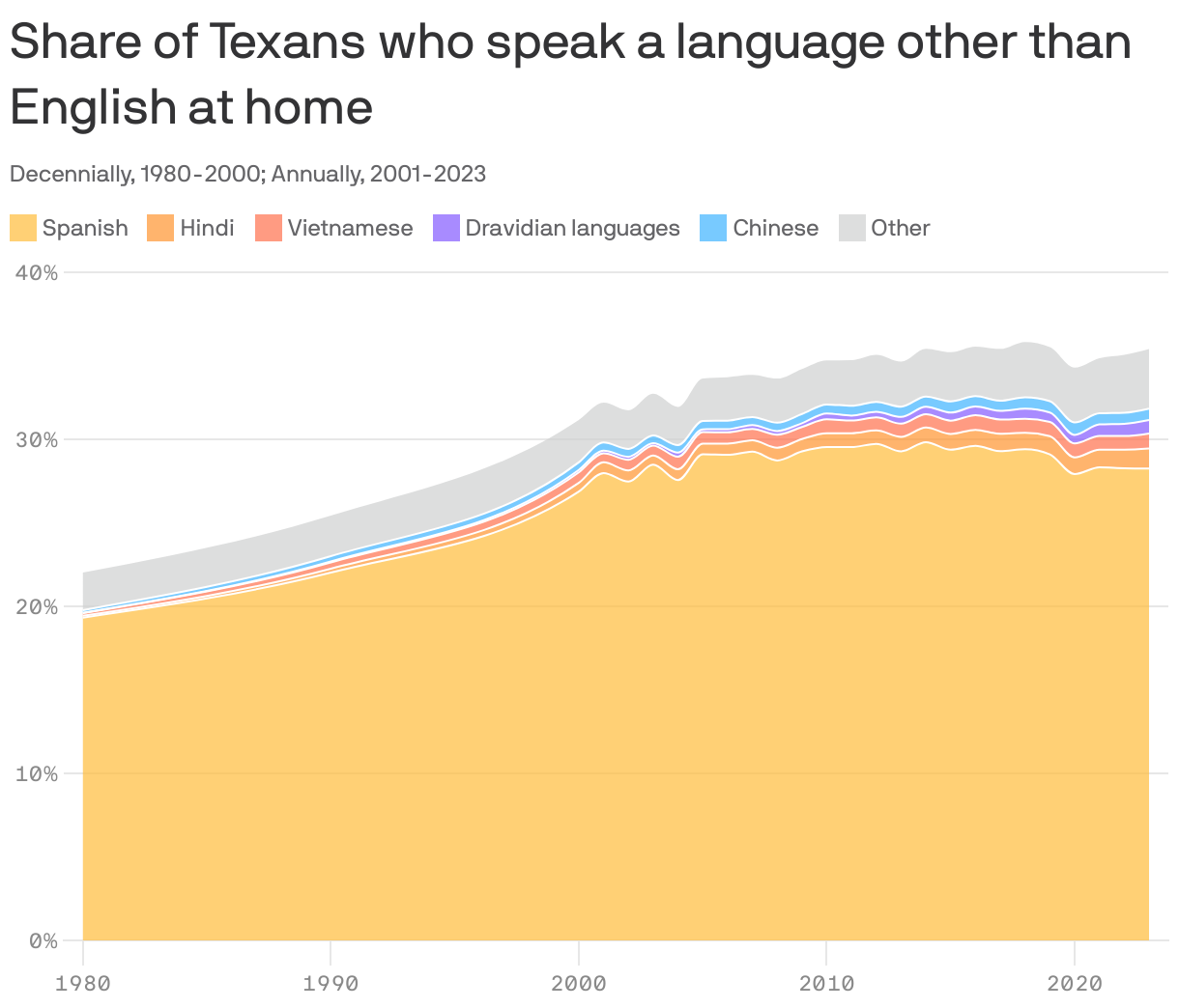 An area chart showing the share of Texans who speak select languages at home. In 2023, 35.4% spoke a language other than English at home. The largest proportion spoke Spanish, at 27.6%.