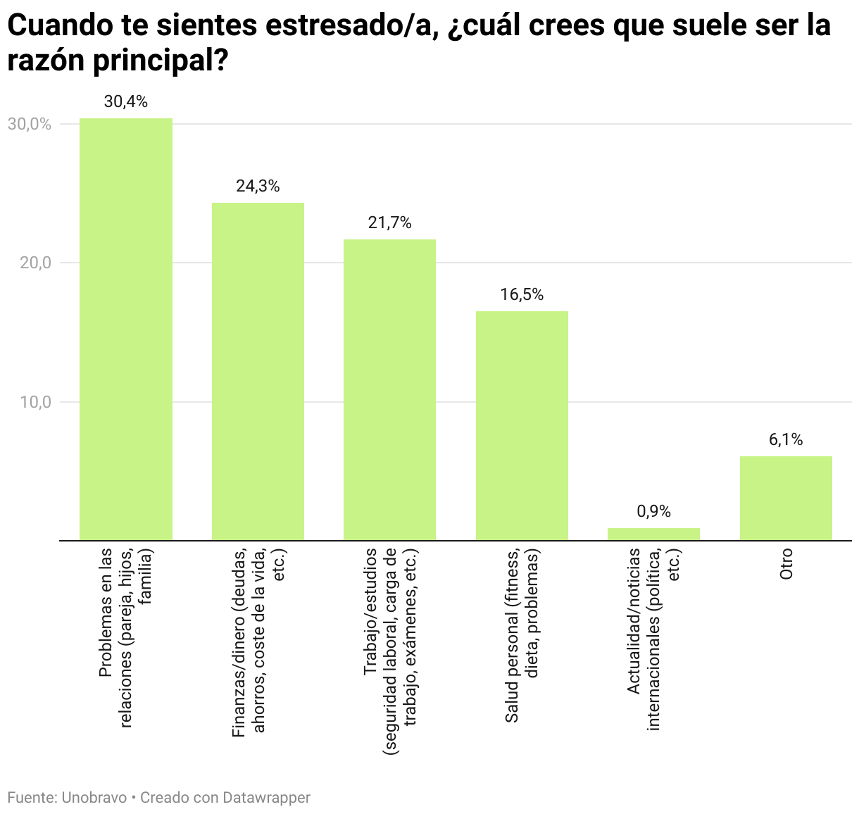 Cuando te sientes estresado/a, ¿cuál crees que suele ser la razón principal? (Gráfico de columnas)