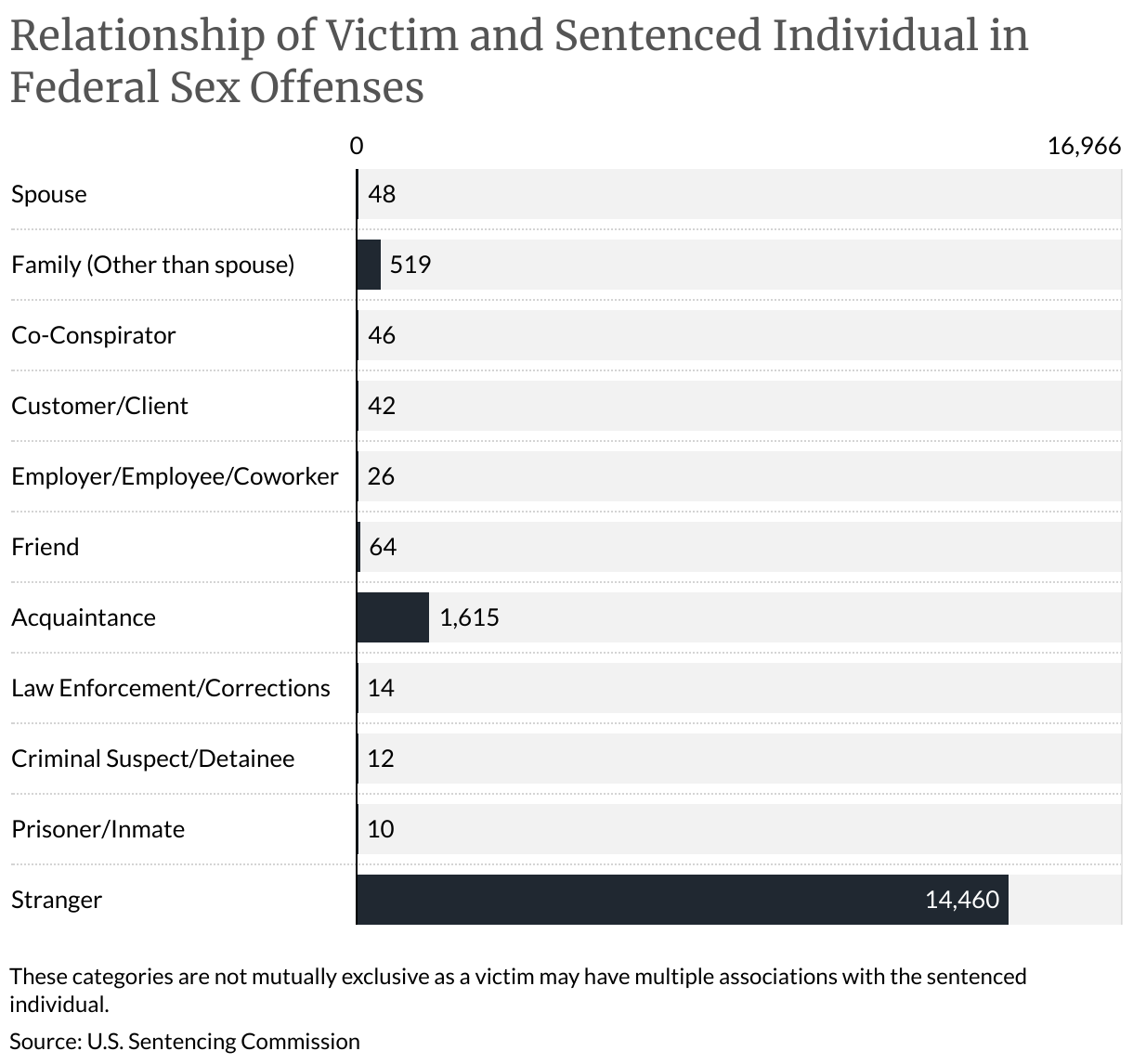 Relationship of Victim and Sentenced Individual in Federal Sex Offenses (Bar Chart)