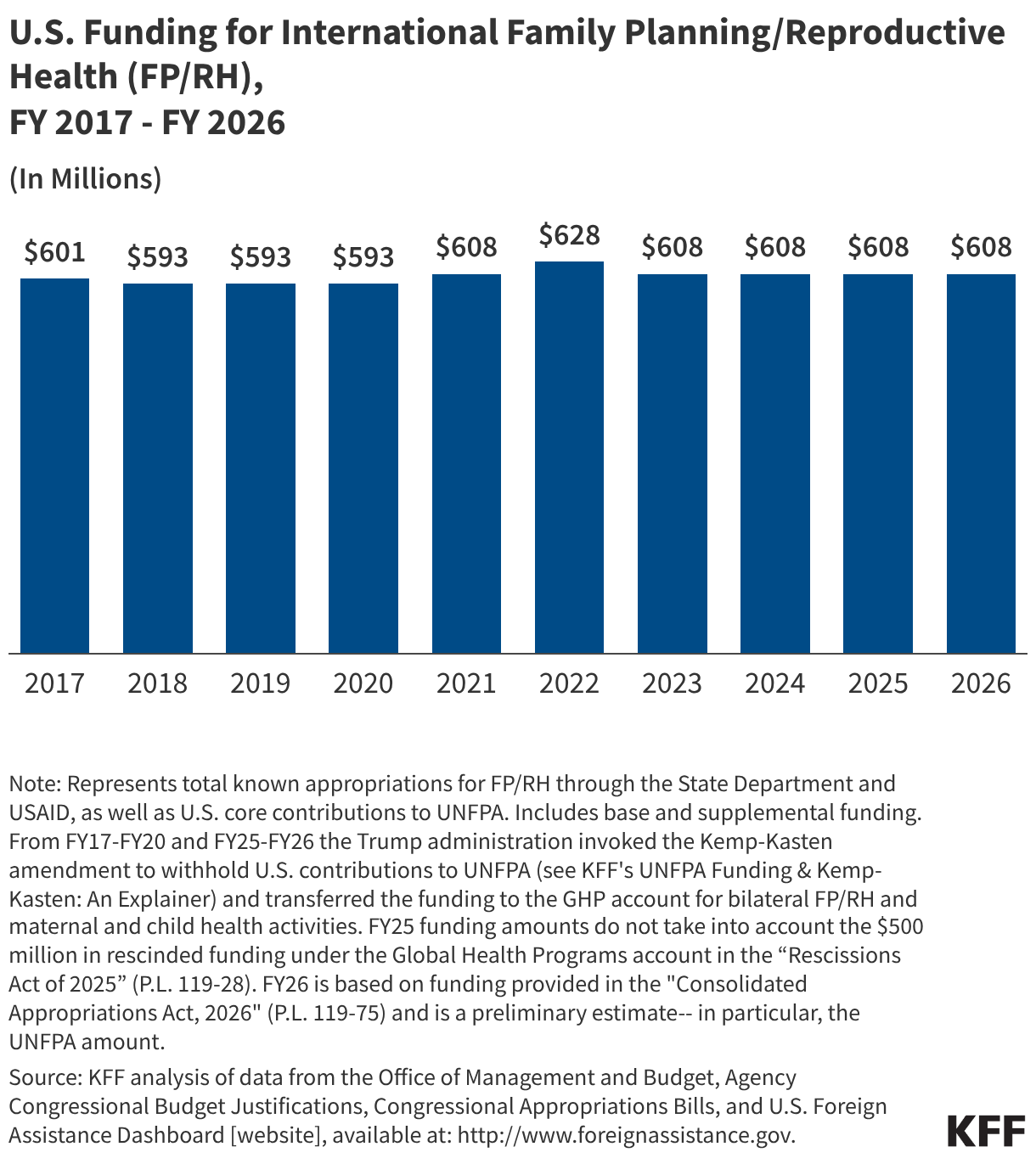 U.S. Funding for International Family Planning/Reproductive Health (FP/RH), FY 2017 - FY 2026 (Column Chart)
