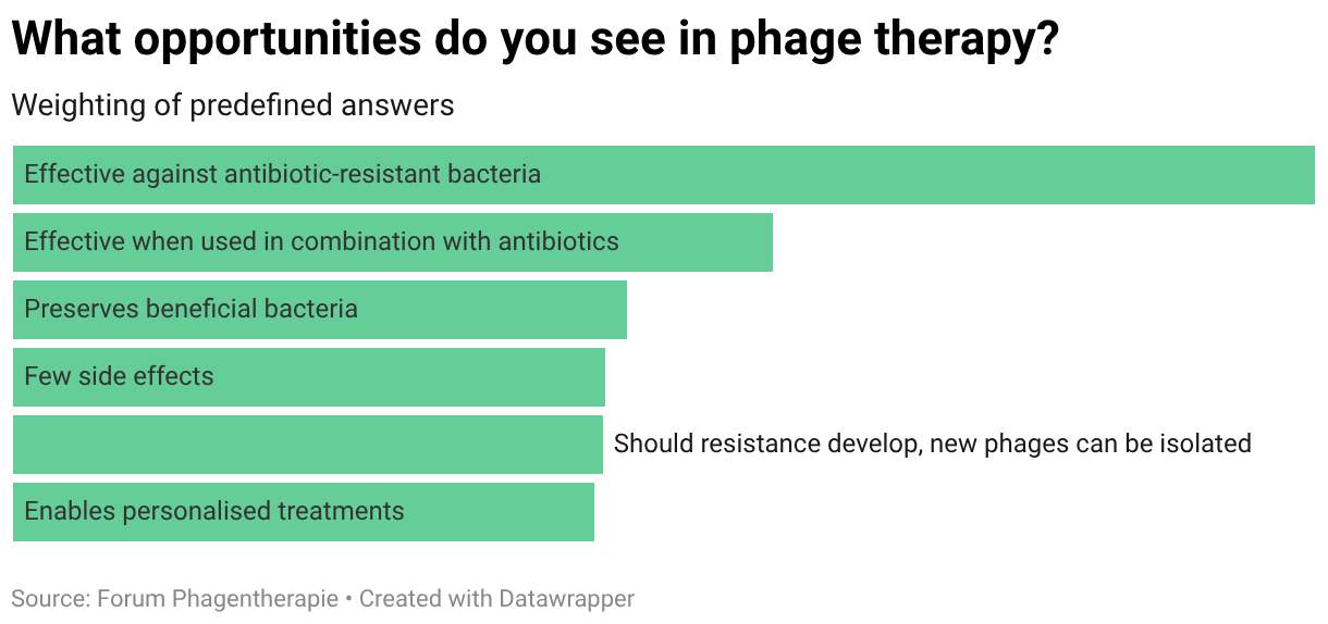 What opportunities do you see in phage therapy? (Bar Chart)