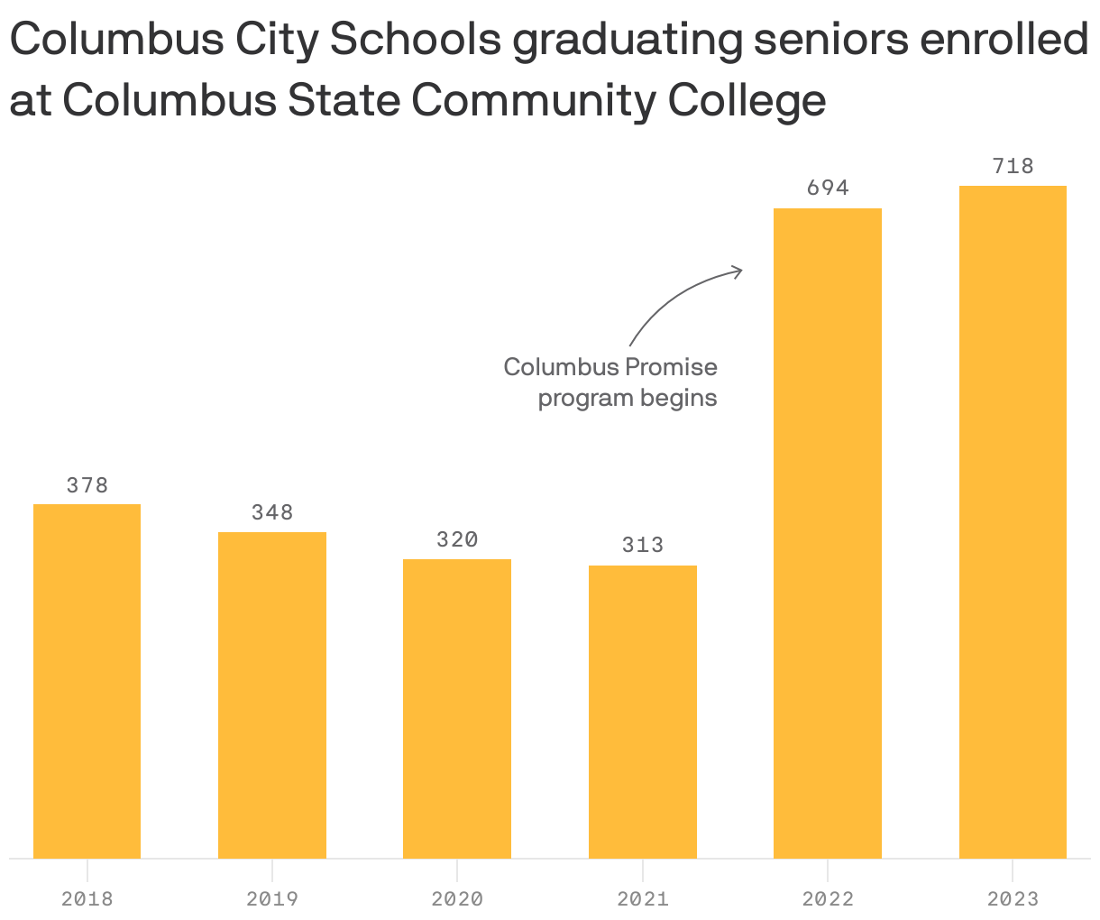 Columbus City Schools graduating seniors enrolled at Columbus State Community College