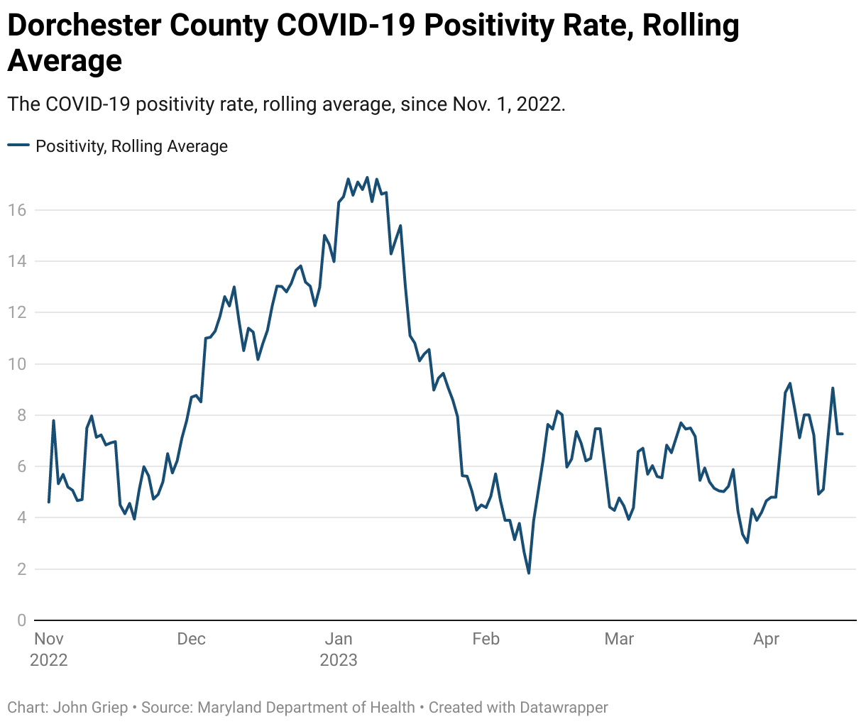 A line chart showing the rolling average COVID-19 positivity rate for Dorchester County from Oct. 1, 2022, until the present.