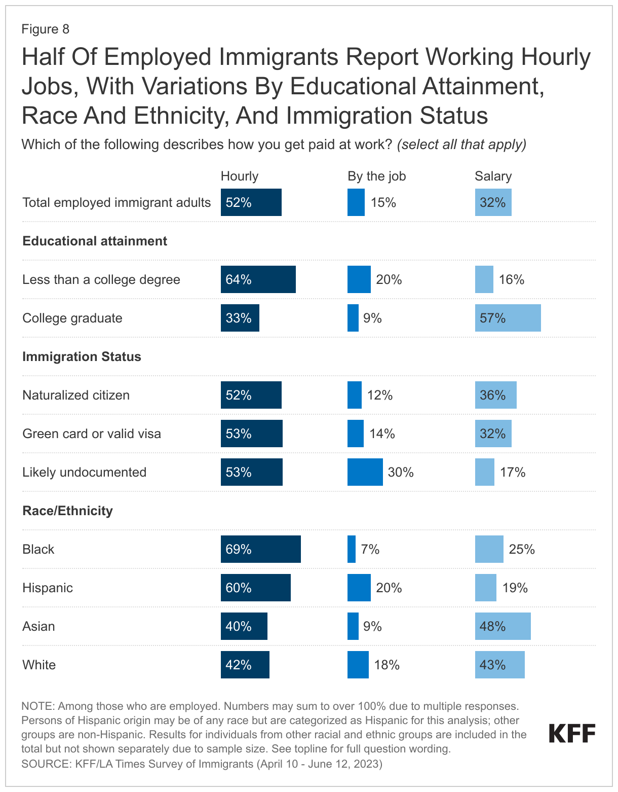 Half Of Employed Immigrants Report Working Hourly Jobs, With Variations By Educational Attainment, Race And Ethnicity, And Immigration Status data chart