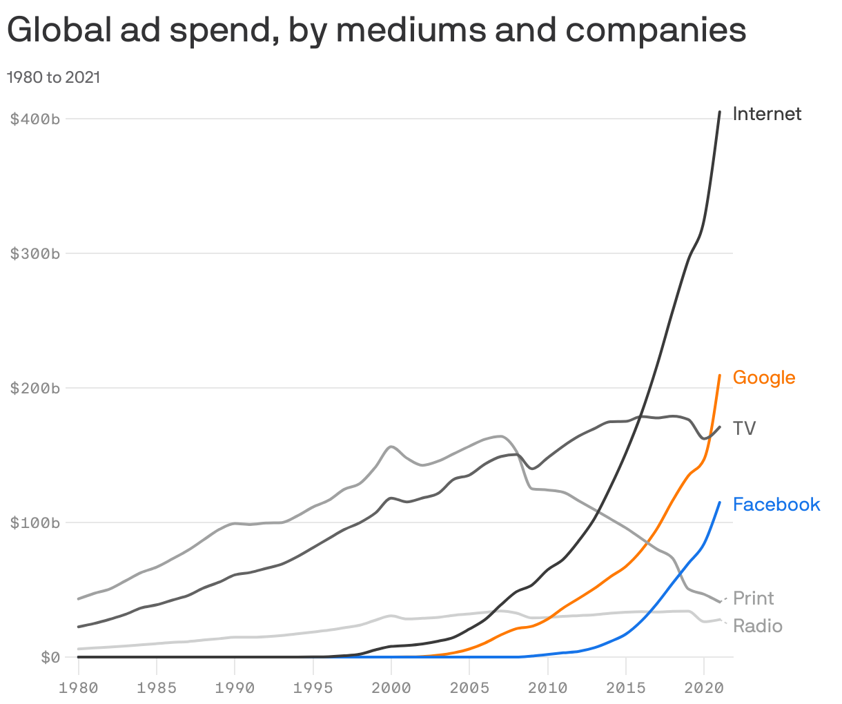 Global ad spend, by mediums and companies