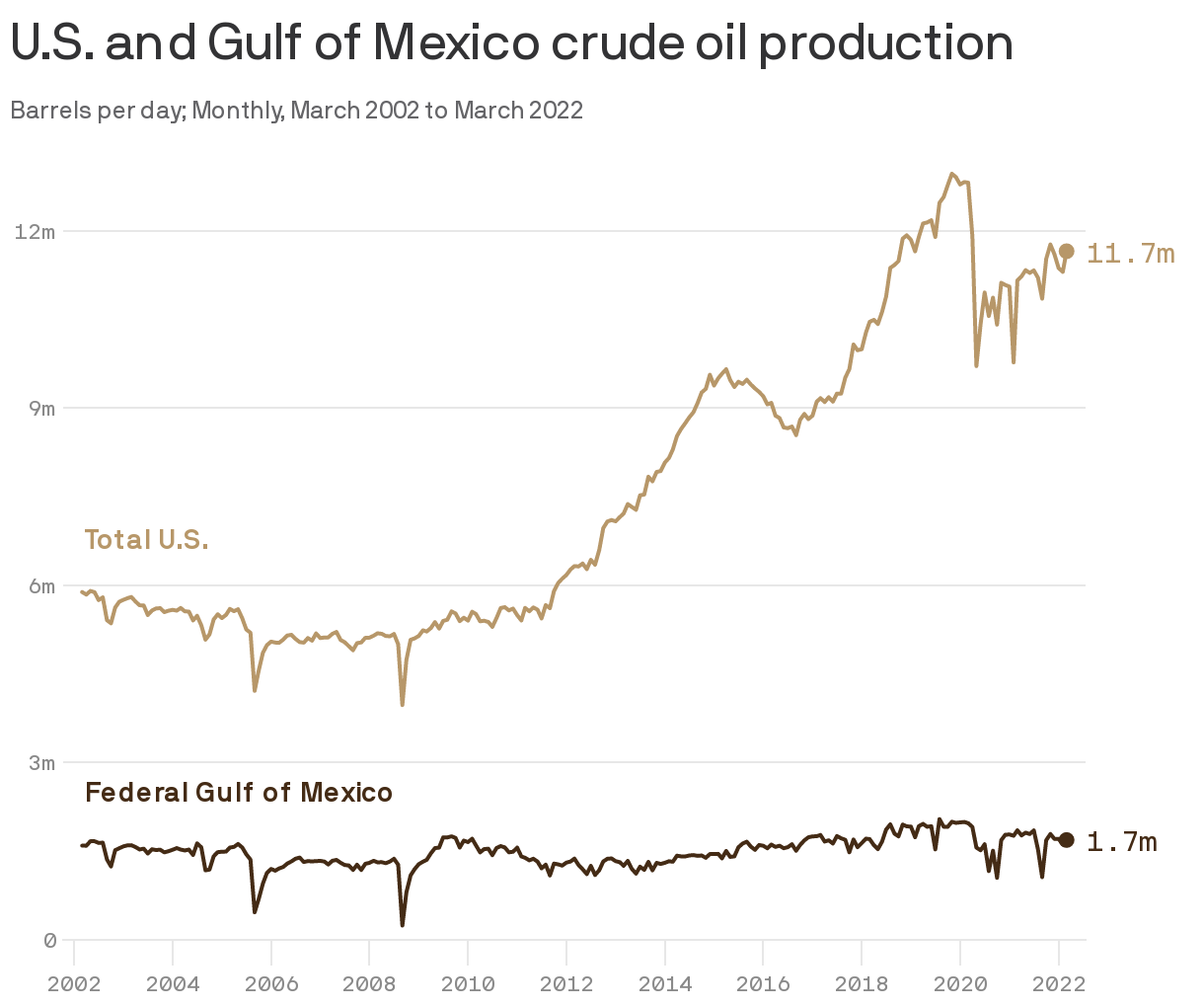 U.S. and Gulf of  Mexico crude oil production
