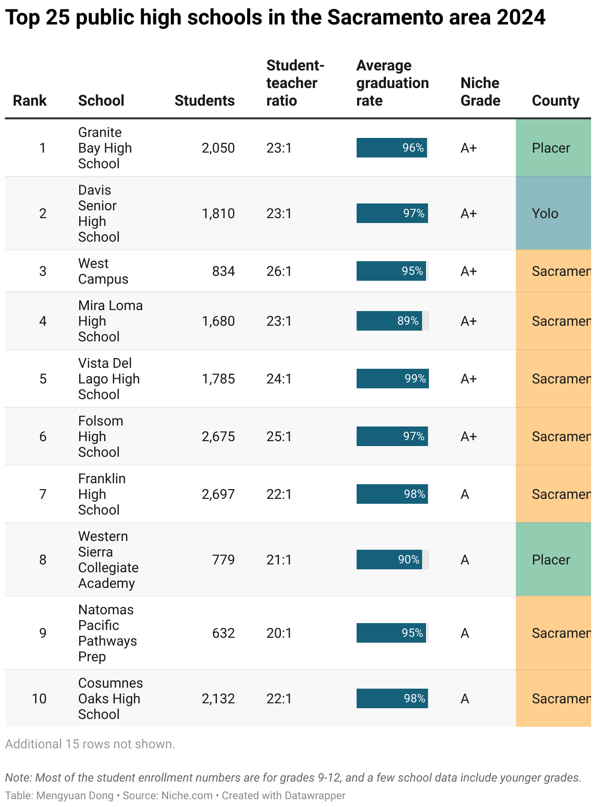 Sacramento area's best public high schools Niche ranking Sacramento