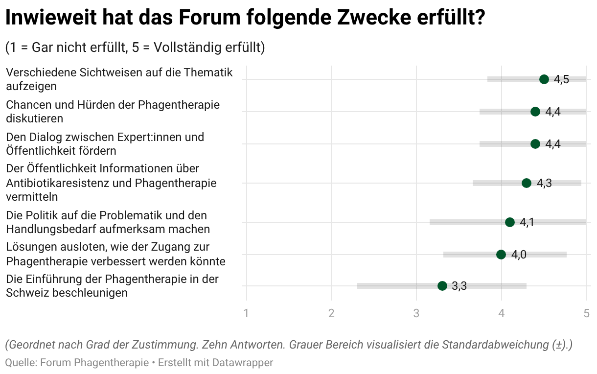 Inwieweit hat das Forum folgende Zwecke erfüllt? (Dot-Plot)