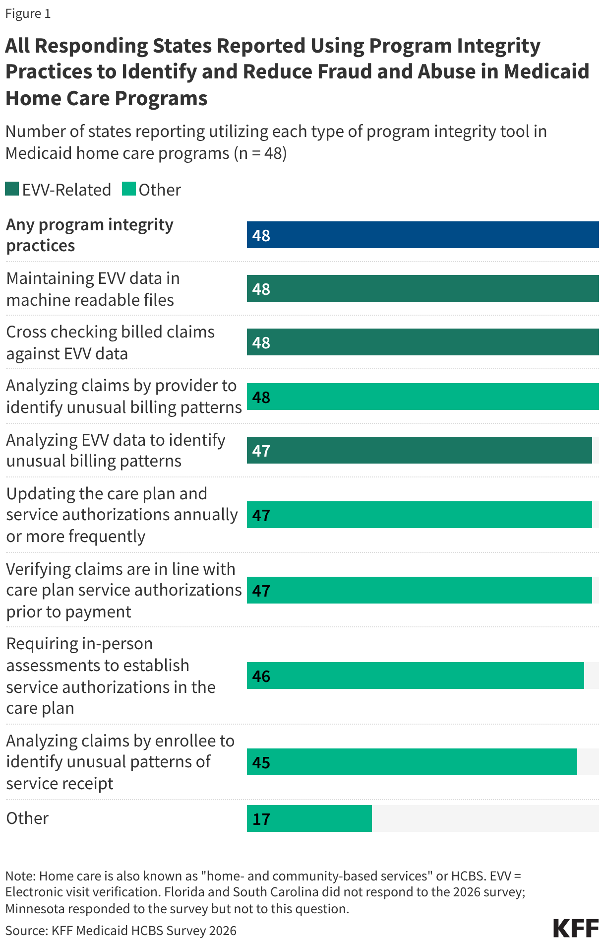All Responding States Reported Using Program Integrity Practices to Identify and Reduce Fraud and Abuse in Medicaid Home Care Programs (Bar Chart)