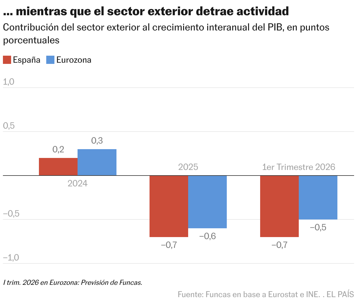 … mientras que el sector exterior detrae actividad (Columnas agrupadas)