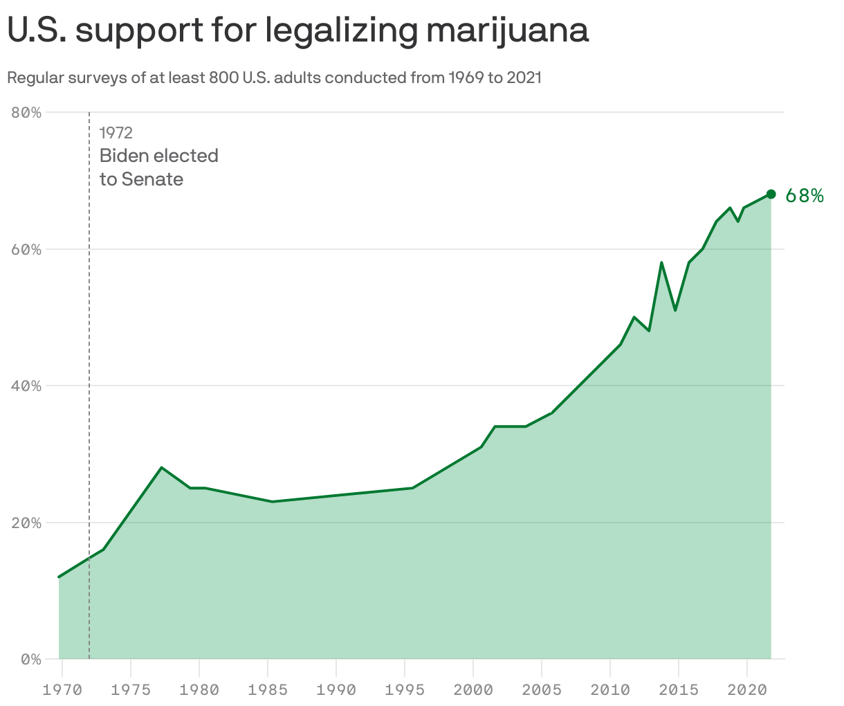 U.S. support for legalizing marijuana