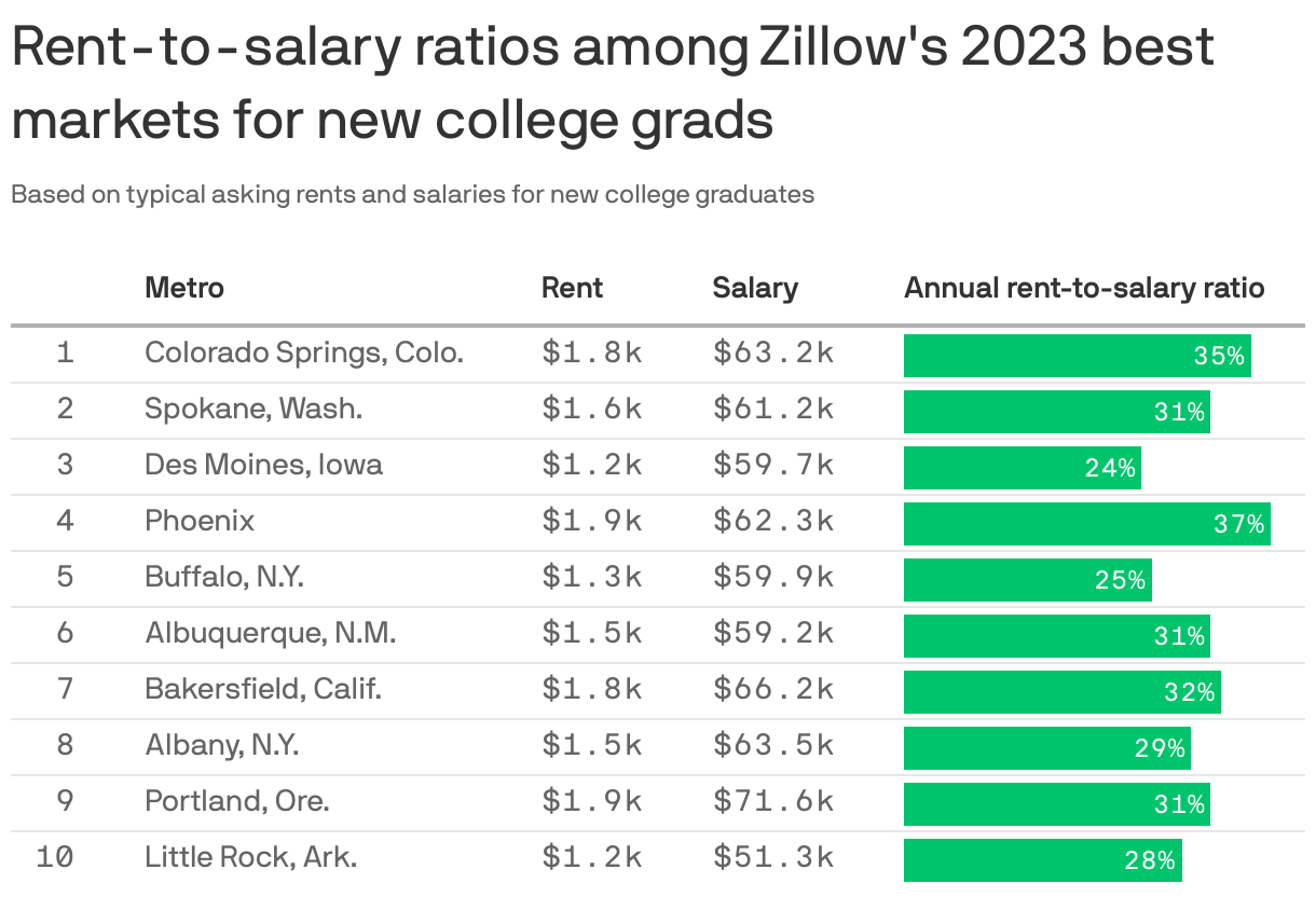 Rent-to-salary ratios among Zillow's 2023 best markets for new college grads