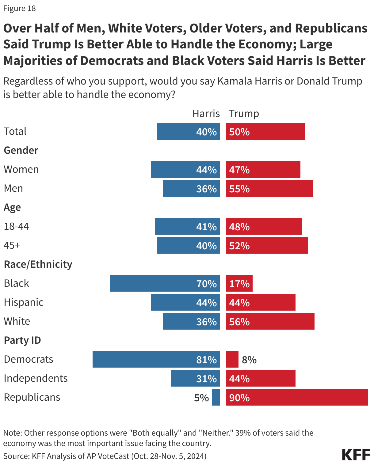 Over Half of Men, White Voters, Older Voters, and Republicans Said Trump Is Better Able to Handle the Economy; Large Majorities of Democrats and Black Voters Said Harris Is Better data chart