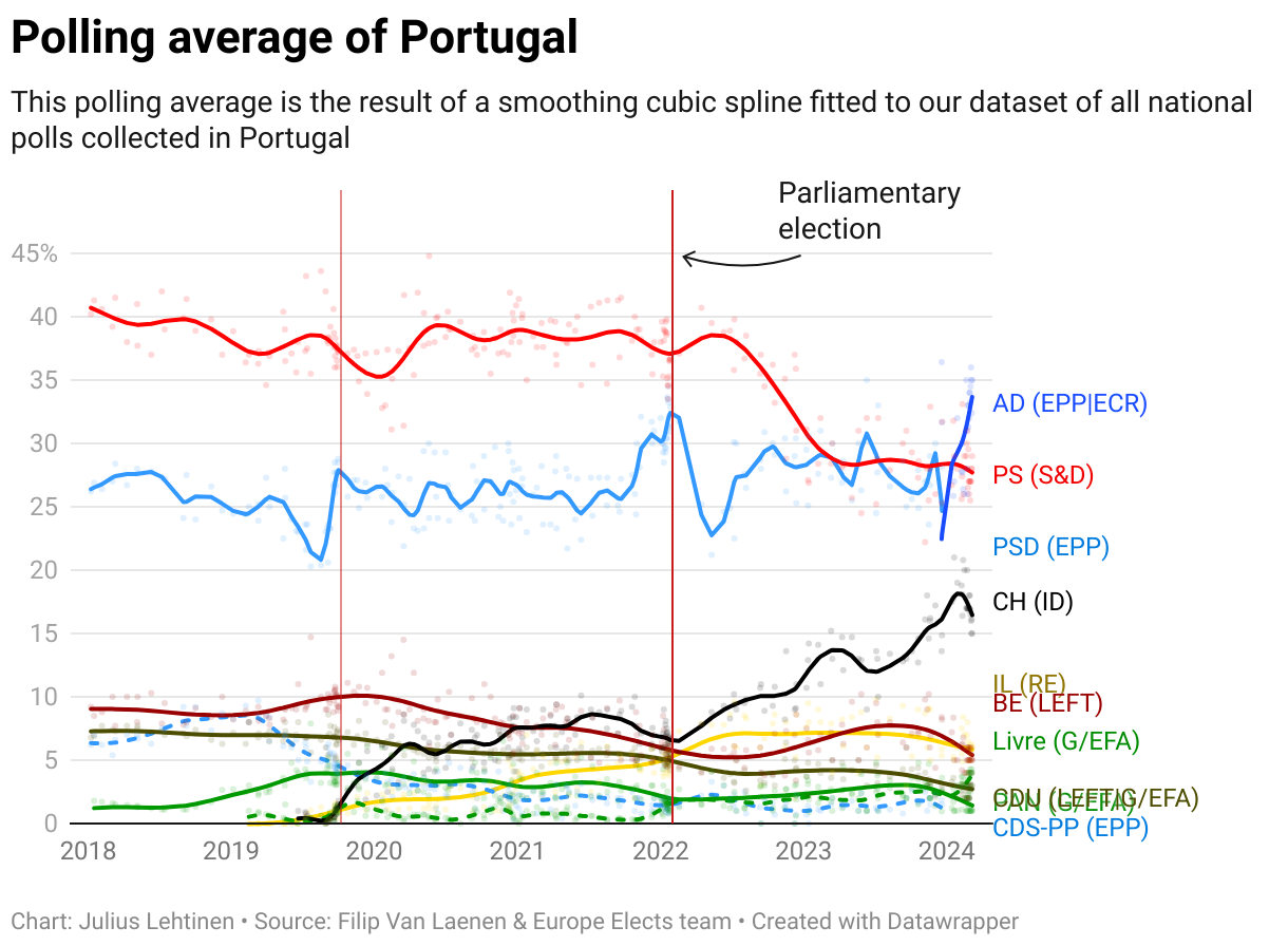Polling average of Portugal