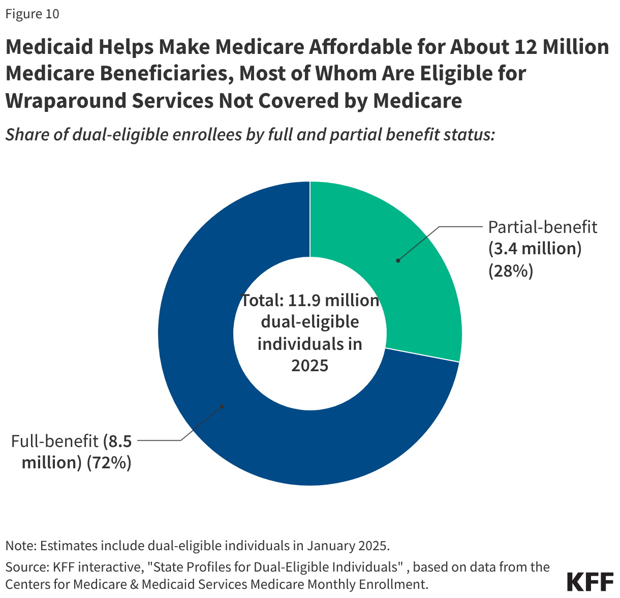 Medicaid Helps Make Medicare Affordable for About 12 Million Medicare Beneficiaries, Most of Whom Are Eligible for Wraparound Services Not Covered by Medicare (Donut Chart)