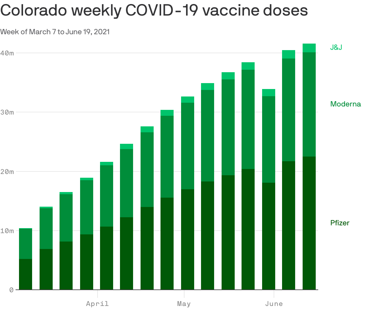 Colorado weekly COVID-19 vaccine doses