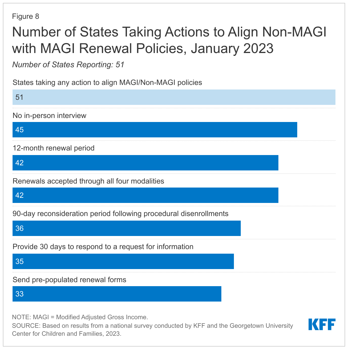 Number of States Taking Actions to Align Non-MAGI with MAGI Renewal Policies, January 2023 data chart