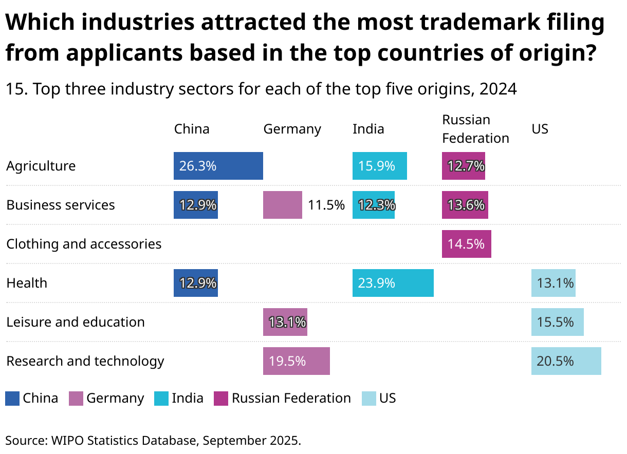 Which industries attracted the most trademark filing from applicants based in the top countries of origin? (Split Bars)