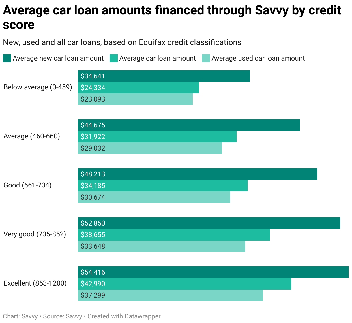 Average car loan amount by credit score