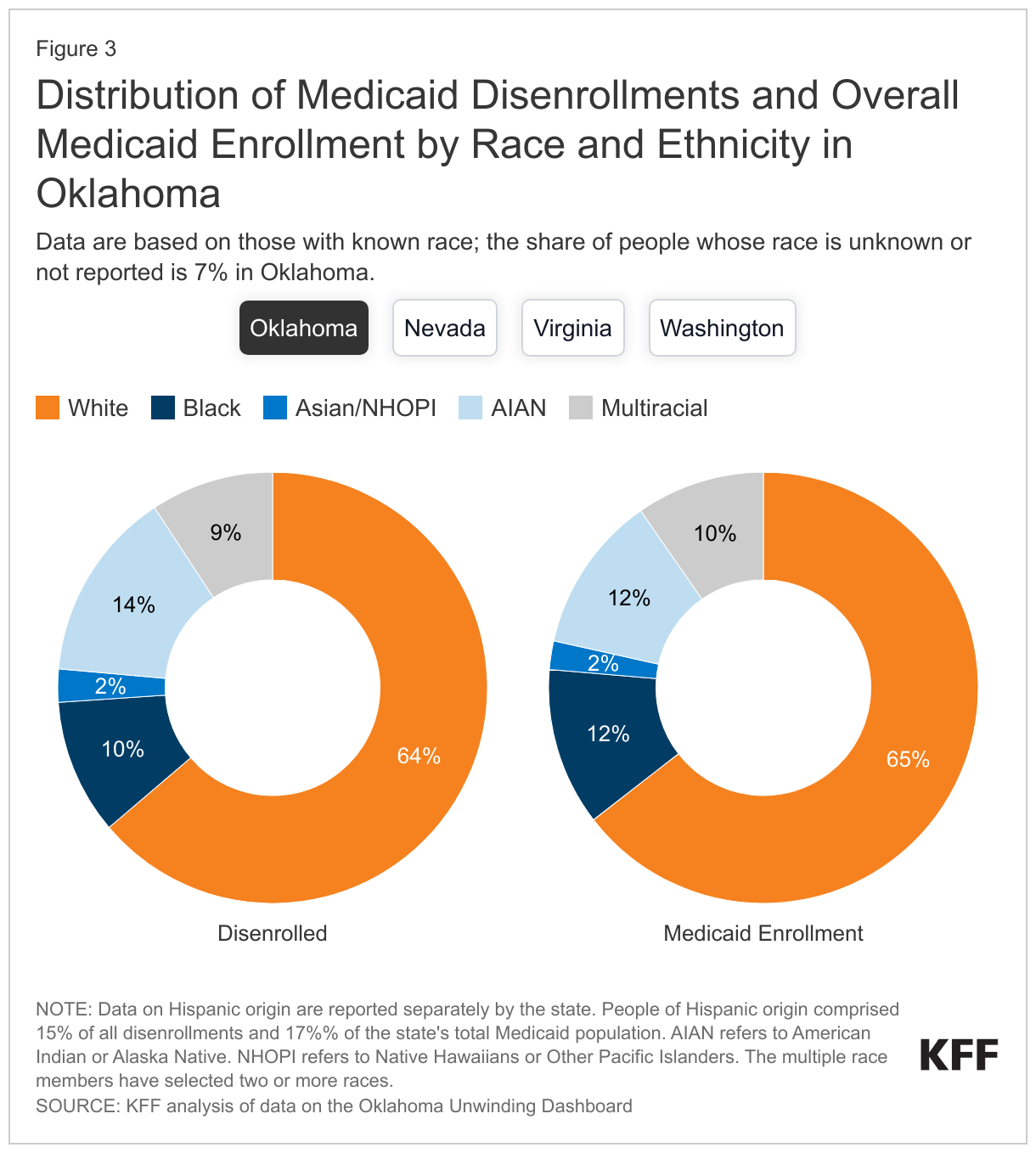 Distribution of Medicaid Disenrollments and Overall Medicaid Enrollment by Race and Ethnicity in Oklahoma data chart