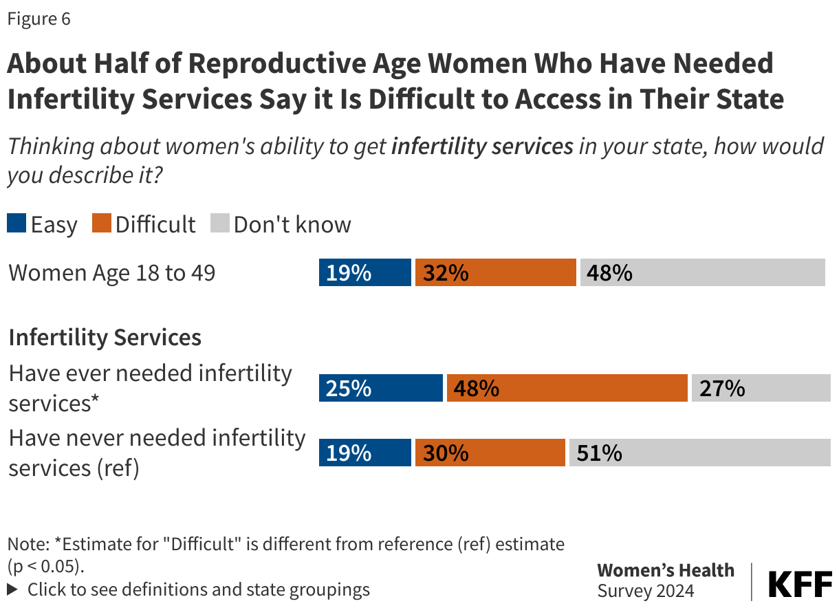 About Half of Reproductive Age Women Who Have Needed Infertility Services Say it Is Difficult to Access in Their State data chart