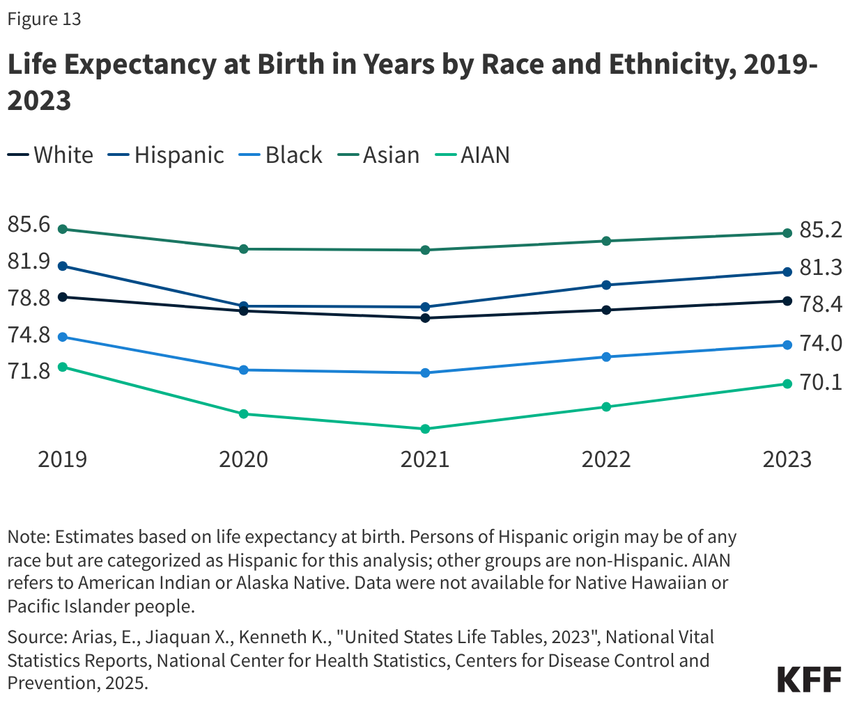 Life Expectancy at Birth in Years by Race and Ethnicity, 2019-2023