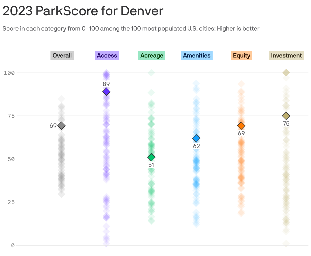 2023 ParkScore for Denver