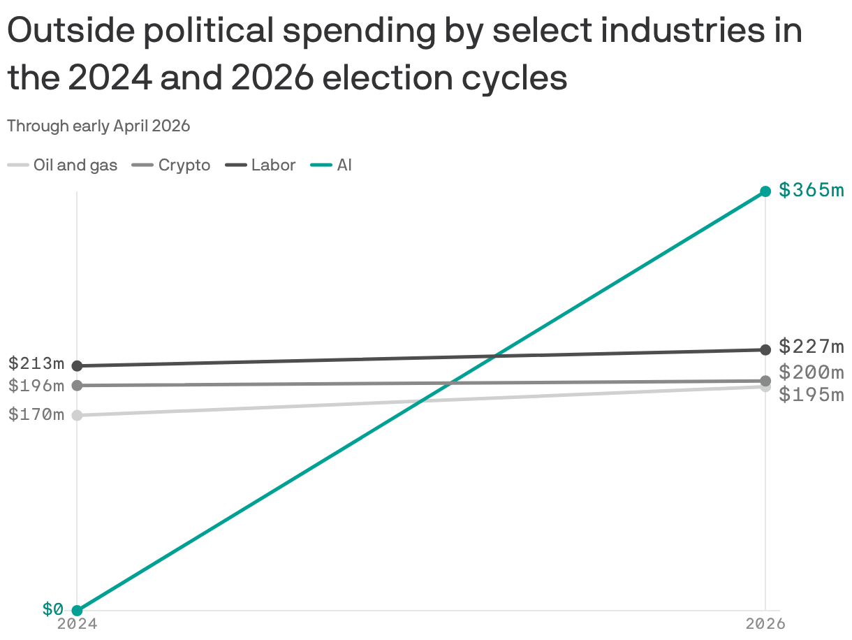 A line chart showing outside political spending by select industries in the 2024 and 2026 election cycles. AI spending has so far increased from $0 in 2024 to $365 million in early 2026. Spending for oil and gas, crypto, and labor shows smaller increases, reaching $195 million, $200 million, and $227 million respectively.