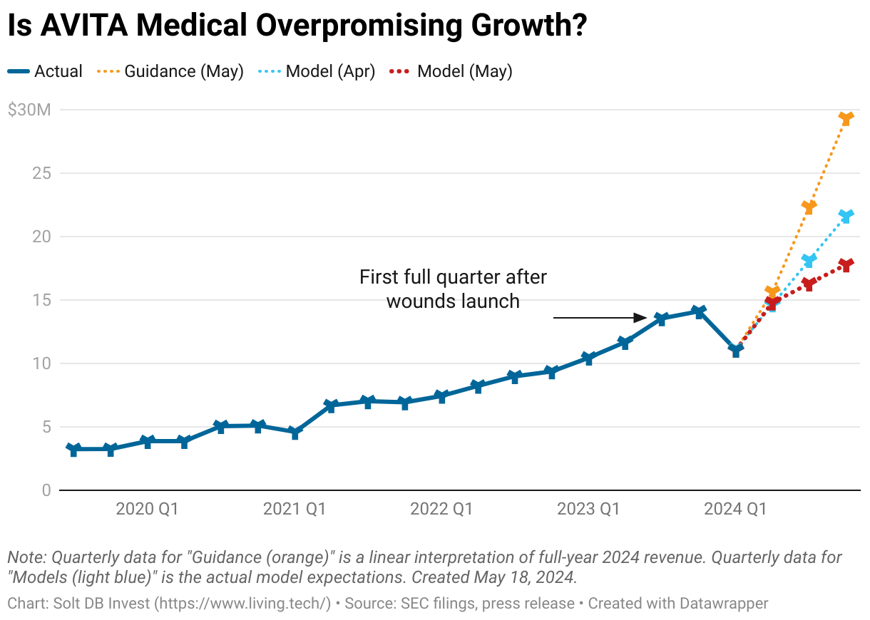 A chart displaying AVITA Medical's quarterly commercial revenue from Q3 2019 through expected performance in 2024.