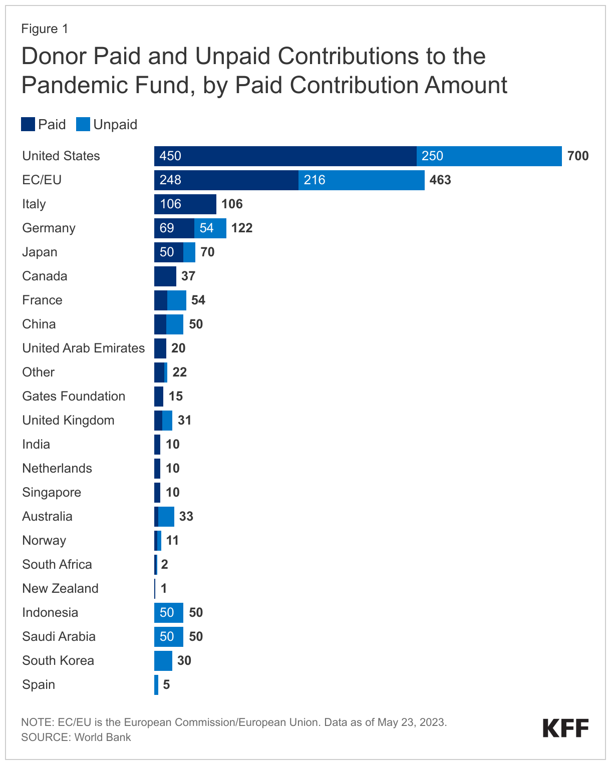 Donor Paid and Unpaid Contributions to the Pandemic Fund, by Paid Contribution Amount data chart