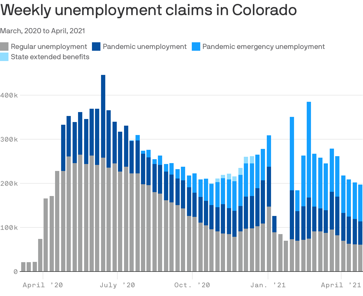 Weekly unemployment claims in Colorado