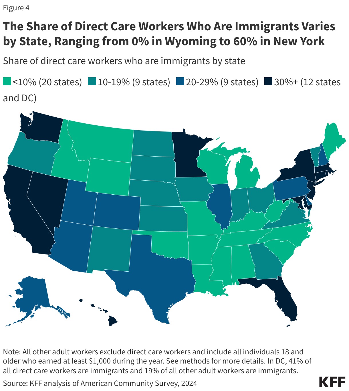 The Share of Direct Care Workers Who Are Immigrants Varies by State, Ranging from 0% in Wyoming to 60% in New York (Choropleth map)