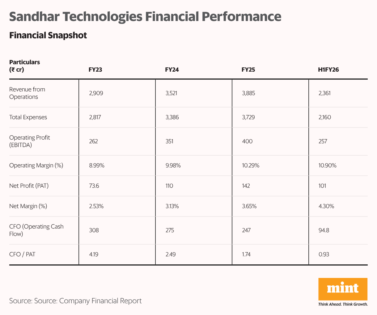 Sandhar Technologies Financial Performance (Table)