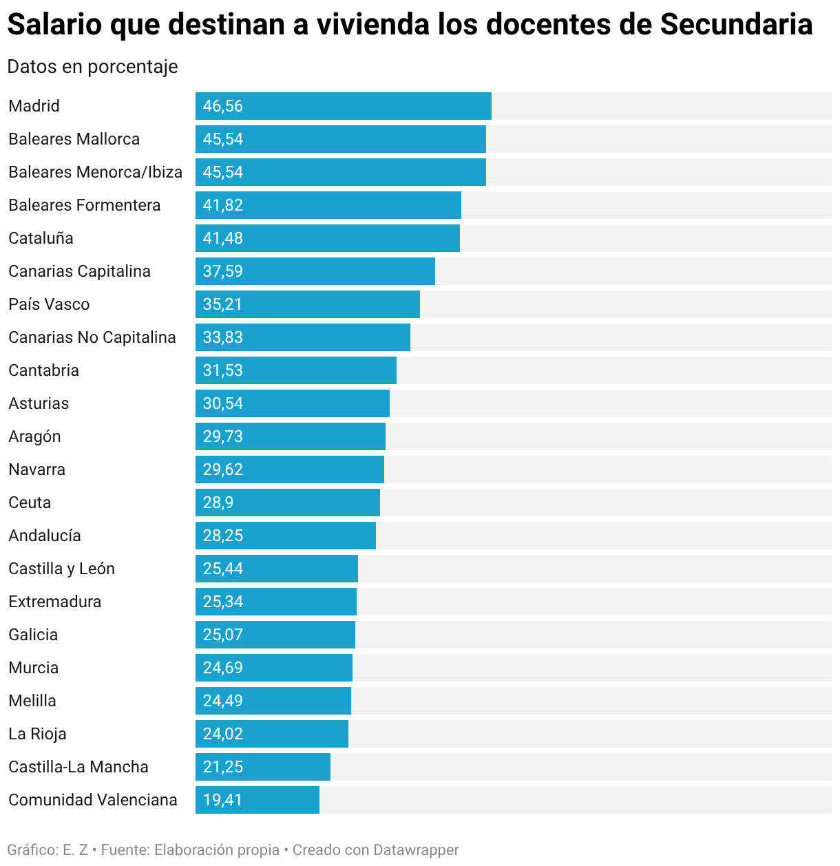 Salario que destinan a vivienda los docentes de Secundaria (Gráfico de barras)