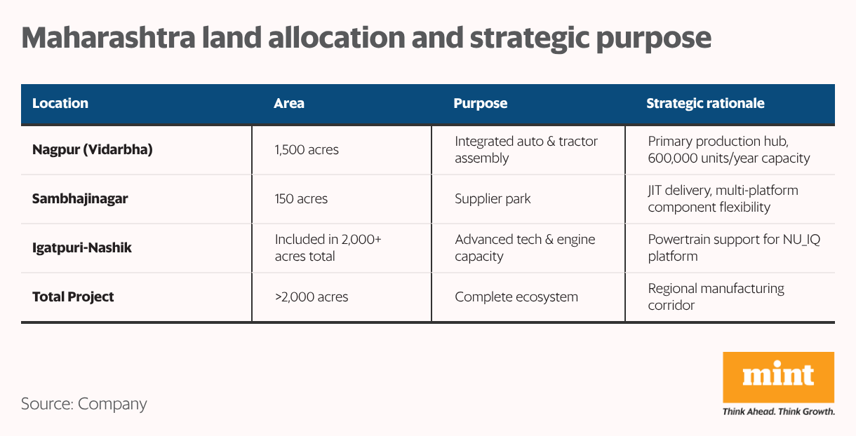 Maharashtra land allocation and strategic purpose (Table)