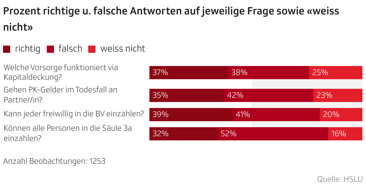 Prozent richtige u. falsche Antworten auf jeweilige Frage sowie «weiss nicht» (Balken (gestapelt))