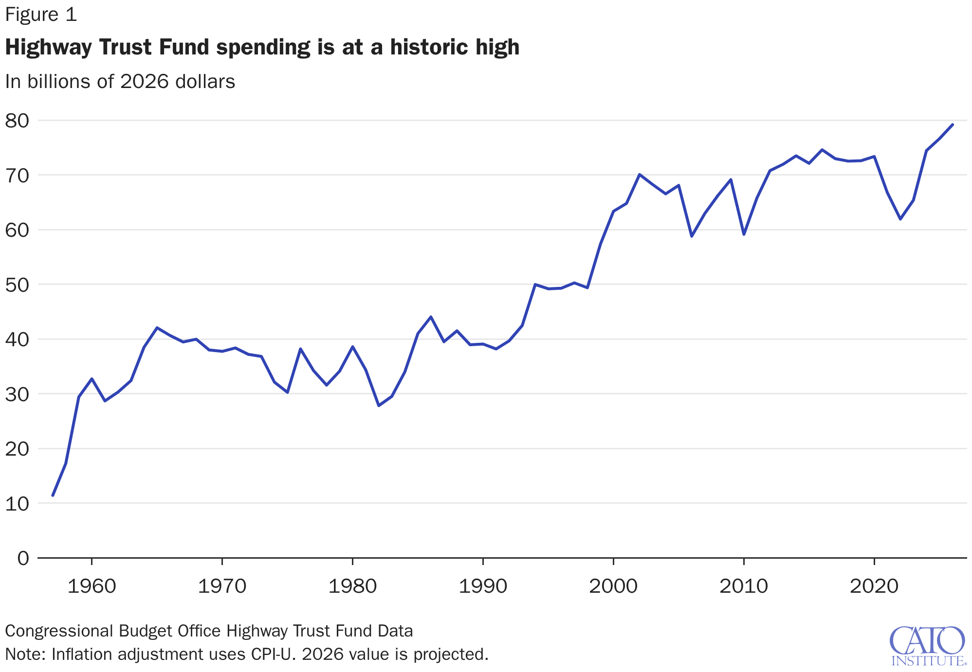 Highway Trust Fund spending is at a historic high